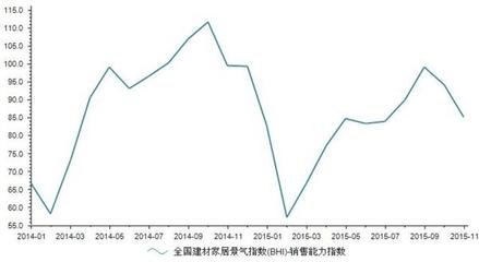 2015年11月全國建材家居銷售能力指數分析 建筑材料銷售展望